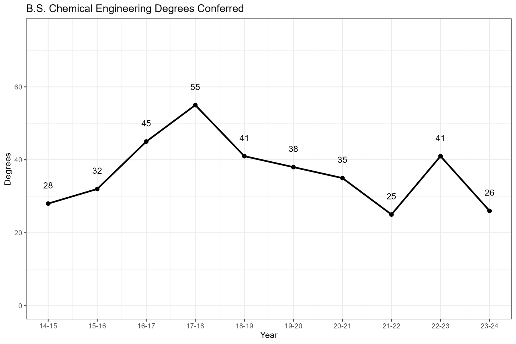 CHME Graduation Data