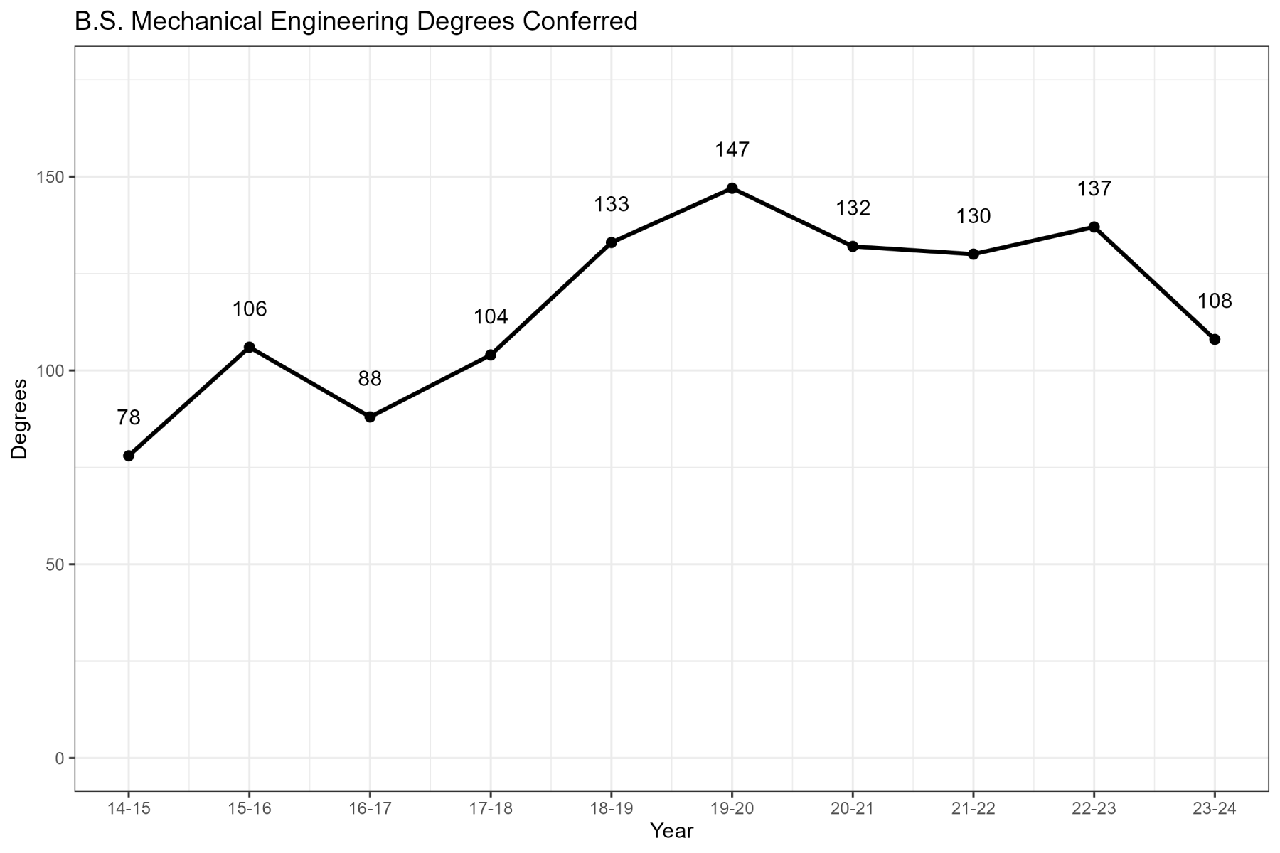 MME Graduation Data Graph