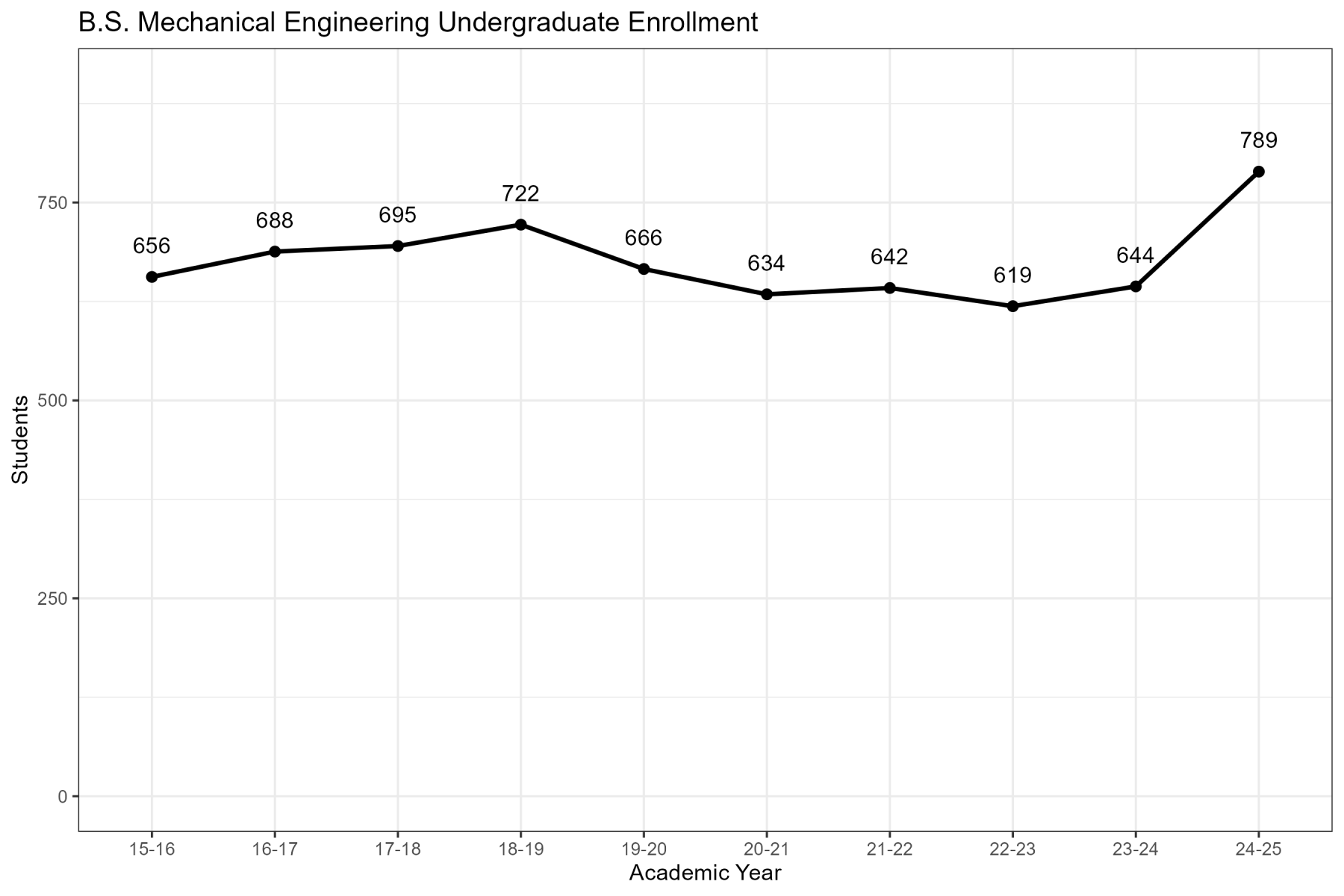 Mechanical Engineering Enrollment Data