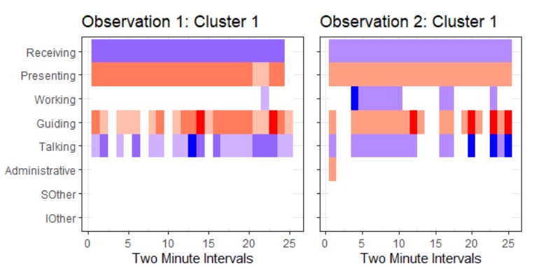 Peer Observations of Classroom Activities heatmaps